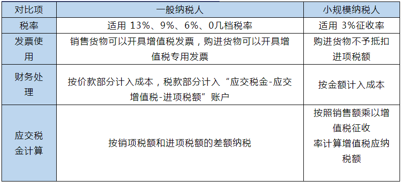 小規(guī)模和一般納稅人的區(qū)別在哪里？