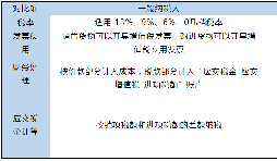 小規(guī)模和一般納稅人的區(qū)別在哪里？